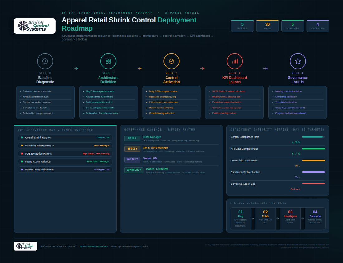 30-Day Deployment Roadmap for Apparel Retail Shrink Control Architecture - Shrink Control Systems