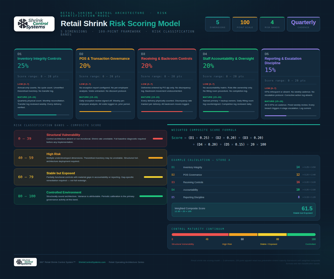 Retail Shrink Risk Scoring Model — Quantifying Control Maturity in Apparel Operations - Shrink Control Systems